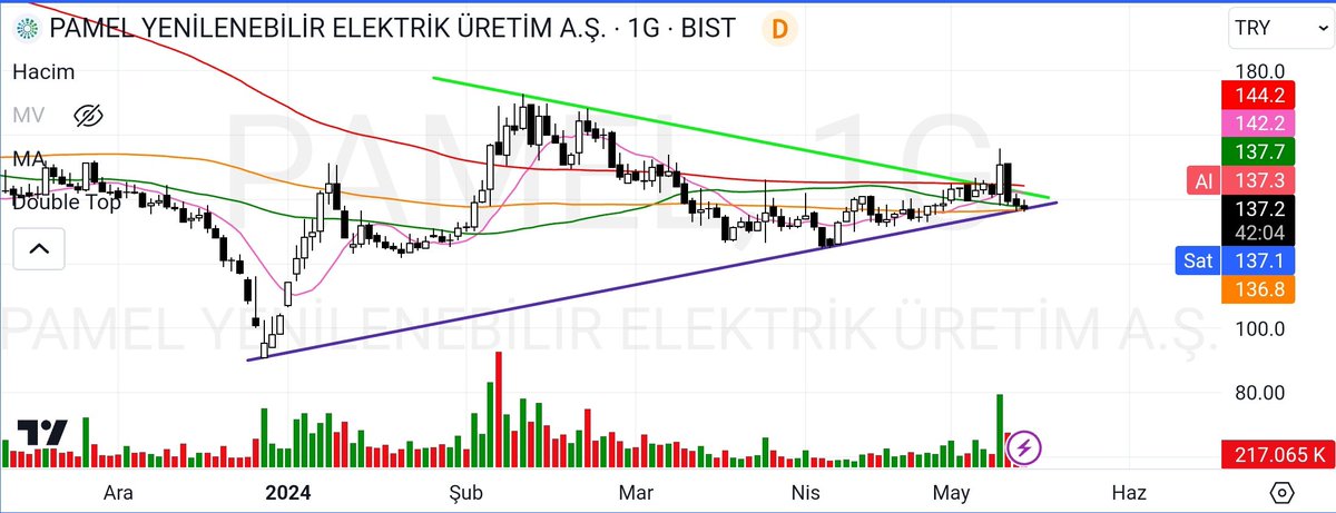 📌Pamukova Yenilenebilir Enerji Üretim A.Ş.

#PAMEL

Sermaye: 31.095.131,00 ₺
Lot Sayısı : 7.432.439 

PD/DD : 5,7
Fk: 23
Yabancı Oranı : (%)0,67

🚨413 ₺ zirvesinden yaklaşık %206 düşmüş 

✍🏻Takası %70 tek aracı kurumda

Teknik Grafik  👇🏻