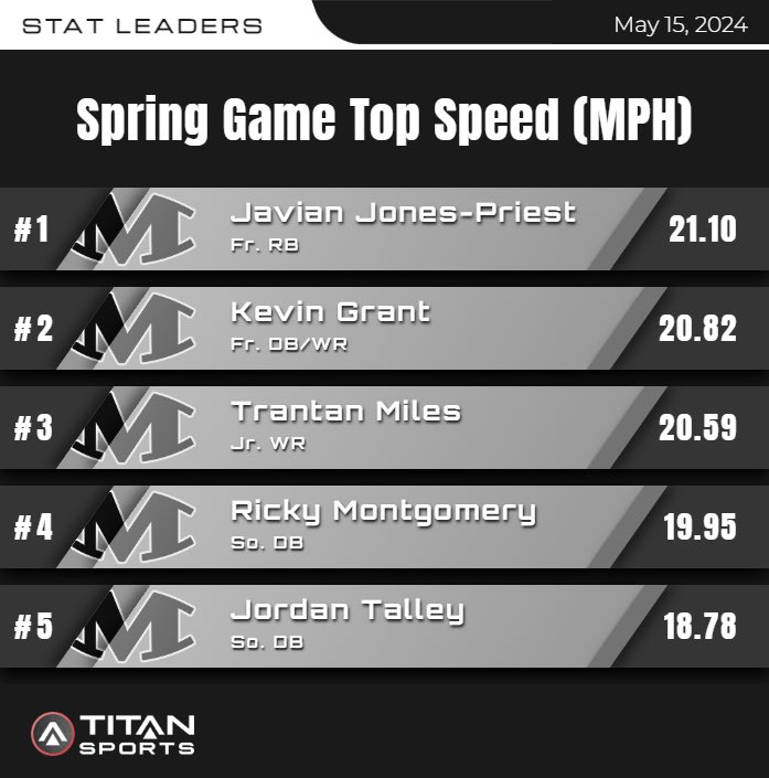 Some top speed numbers from yesterday’s Rose Bowl 👀