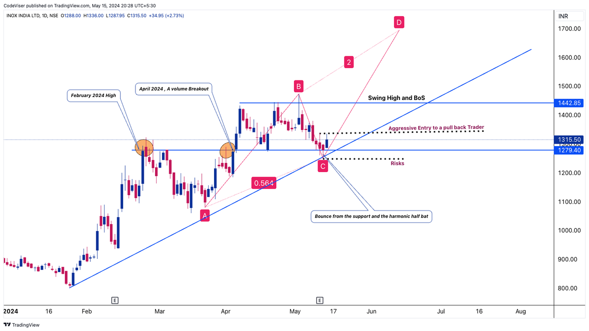 #iNOXINDIA
You can trade if you understand because the chart has its own signs and language.
#StocksToWatch #StocksToBuy #StocksInFocus #StockMarketindia #StockMarketNews #stocks