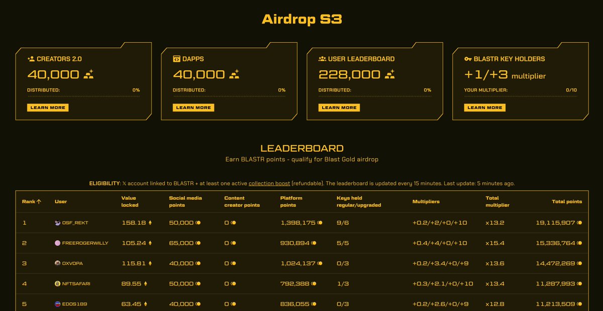BLASTR Season 3 is LIVE!

308,000 Blast Gold to earn 👀

What’s new:
- Points &amp; multipliers reset
- Leaderboard update
- Creators 2.0 allocation update 
- New dApps allocation
- Content creators: 2 points/view -&gt; 5
- User cap raised: 2% to 5%

Join now: blastr.xyz/airdrop