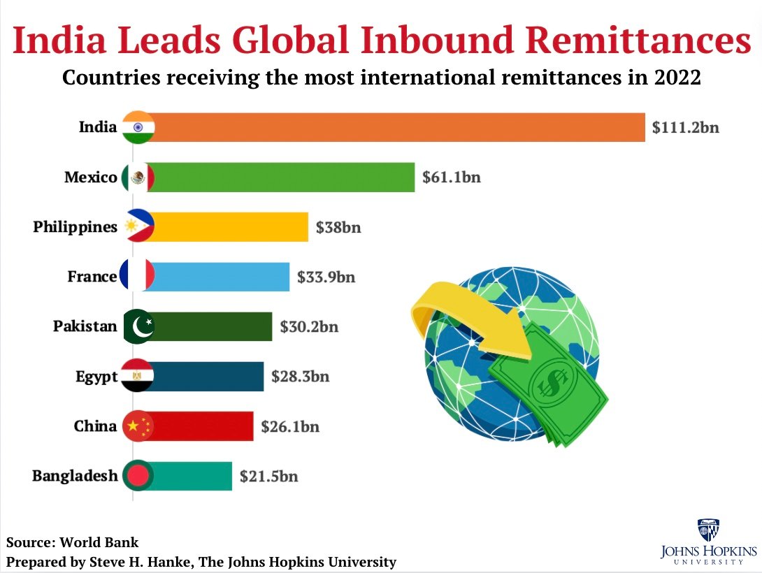 #EconWatch: When it comes to the receipt of remittances, India TOPS THE LIST, followed by Mexico, the Philippines, and surprisingly, France.