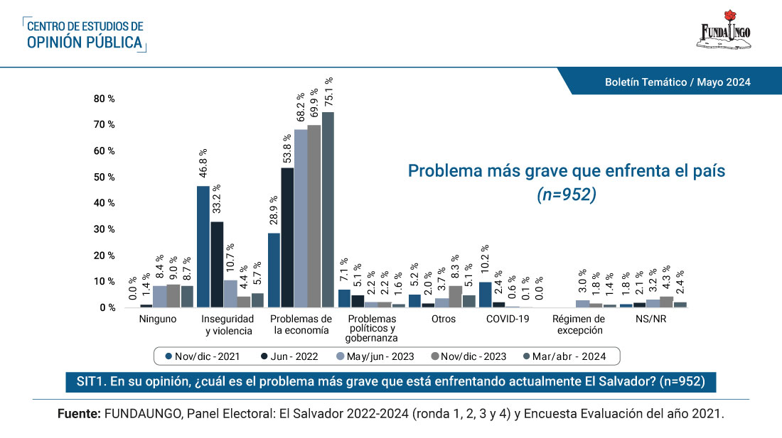 A marzo/abril de 2024, tres de cada cuatro personas (75.1 %) mencionan que la economía es el problema más grave que enfrenta el país actualmente. El 5.7 % reporta problemas de inseguridad y violencia; el 1.6 % problemas políticos y de gobernanza; 1.4 % señaló al régimen de