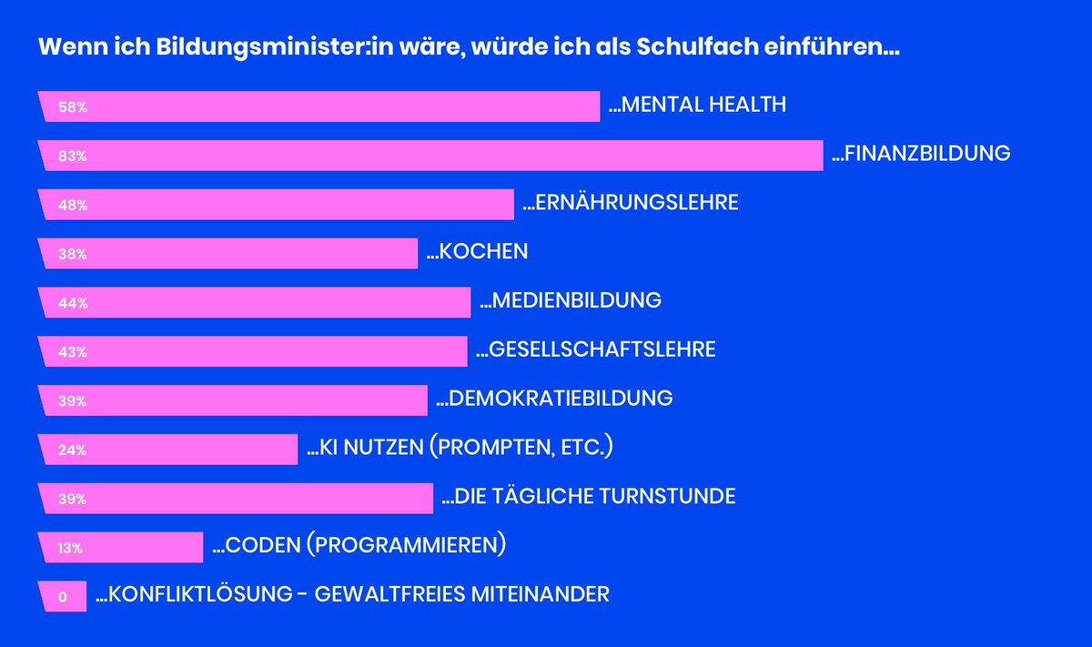 Das ist deutlich. Aus der Ö3 Jugendstudie. 
oe3jugendstudie.at/ergebnisse.php