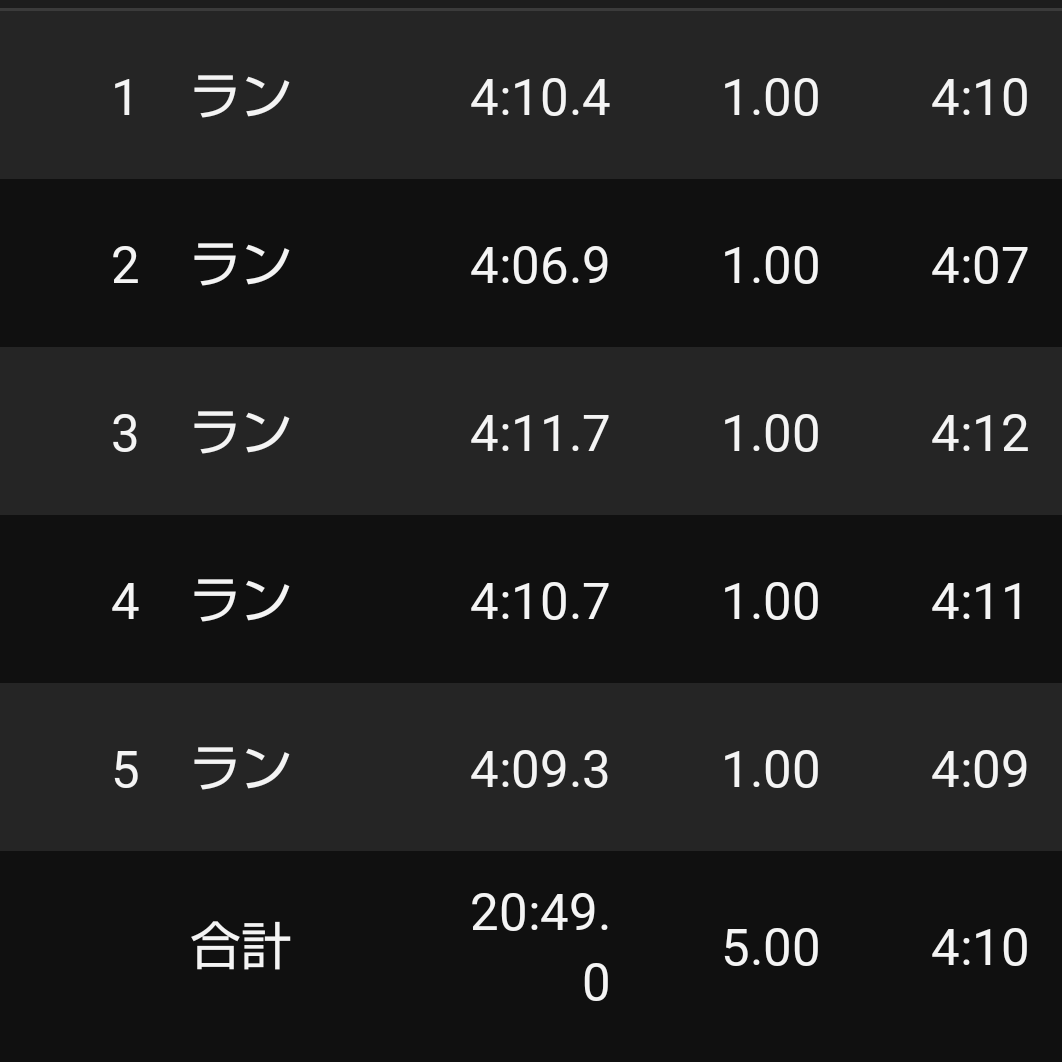 MS4WSZxVH3IdNmT's tweet photo. 今日は
ｲﾝﾀｰﾊﾞﾙ走1000×5本🏃³₃
気持ちよく走れました☆彡.✨

#インターバル走
#ラン #マラソン
#ランニング 
#週末ラン 
#サブ35 
#saucony
#endorphinspeed
#サッカニー
#エンドルフィンプロ4
#水曜日のダウンタウン 見忘れた(¯―¯٥) https://t.co/zQqpPebhOd