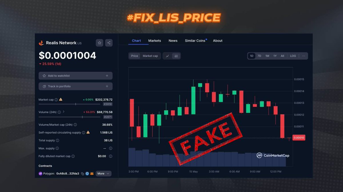 Realis (@realisnetwork) on Twitter photo What's wrong with <a href="/CoinMarketCap/">CoinMarketCap</a>?! 🙄
A few days ago, one project was listed on #MEXC under the $LIS ticker.
CoinMarketCap started showing the price of this token on our $LIS / $USDT trading pair page under our logo! 😤
coinmarketcap.com/currencies/rea…
<a href="/CoinMarketCap/">CoinMarketCap</a> Fix $LIS Price What's wrong with <a href="/CoinMarketCap/">CoinMarketCap</a>?! 🙄
A few days ago, one project was listed on #MEXC under the $LIS ticker.
CoinMarketCap started showing the price of this token on our $LIS / $USDT trading pair page under our logo! 😤
coinmarketcap.com/currencies/rea…
<a href="/CoinMarketCap/">CoinMarketCap</a> Fix $LIS Price