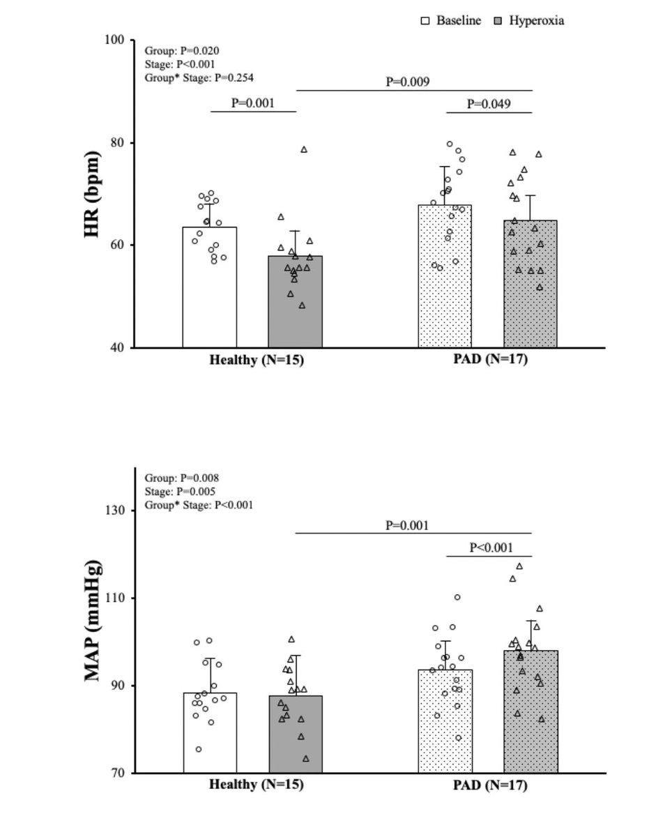 #ArticlesInPress: Effects of Acute Hyperoxia on Autonomic Function and Coronary Tone in Patients with Peripheral Artery Disease
Mami Hamaoka
ow.ly/faUh50RH4Cr
@DaniKim_phd @JianCui1799
#oxidativestress  #hyperoxia  #PeripheralArteryDisease