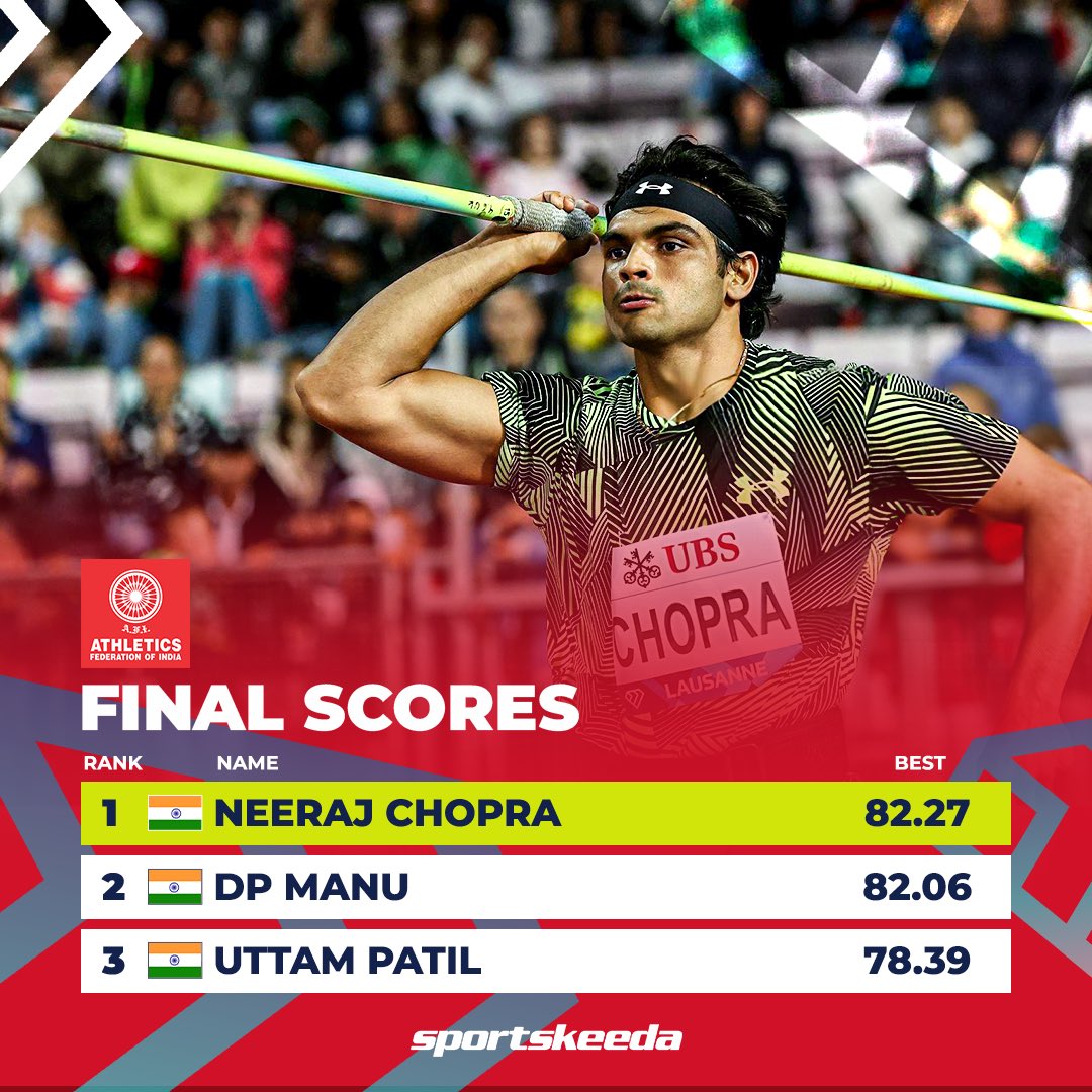 Neeraj Chopra wins the Gold Medal at his homecoming to India!🔥

DP Manu competes hard and finishes second! Kishore Jena out of Top 3 at the Federation Cup, Odisha.🇮🇳

#Athletics #SKIndianSports