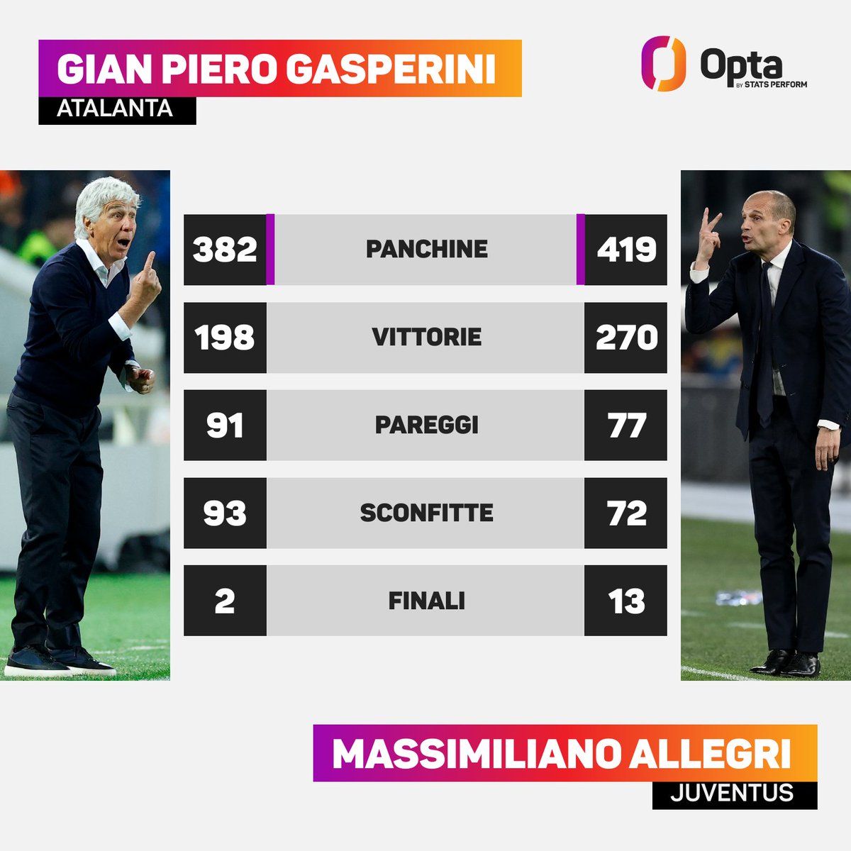 1 & 2 - L'allenatore con più panchine nella storia dell'Atalanta (#Gasperini - 382) e il secondo con più panchine nella storia della Juventus (#Allegri - 419, Trapattoni - 596) da quando esiste la Serie A a girone unico, si affrontano stasera in finale di #CoppaItalia. Leggende.