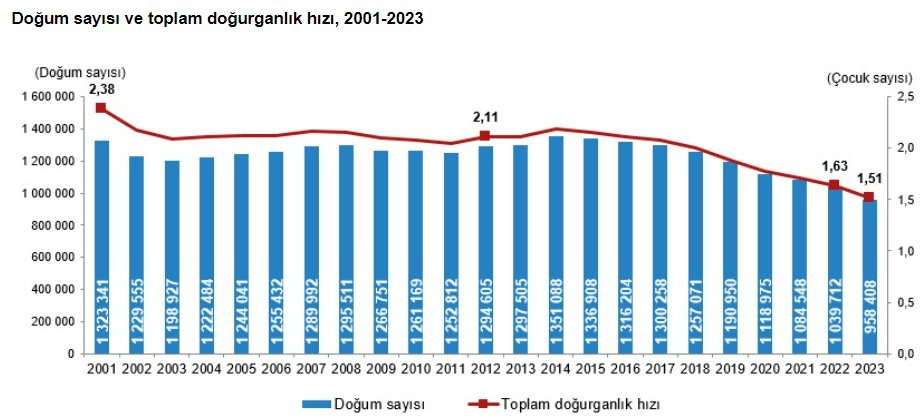 #Doğum hızı 1965'ten beri en düşük seviyede. 2023’te #canlıdoğanbebek sayısı 958.000 oldu. Oysa 2022'de canlı doğan bebek sayısı 1,03 milyon idi. #Doğurganlıkhızı 2023'de 1,5 çocuk oldu. Nüfus yenilenme eşiği 2,1 çocuktur. Orta Gelir tuzağına yaşlanan nüfus ile yakalandık.