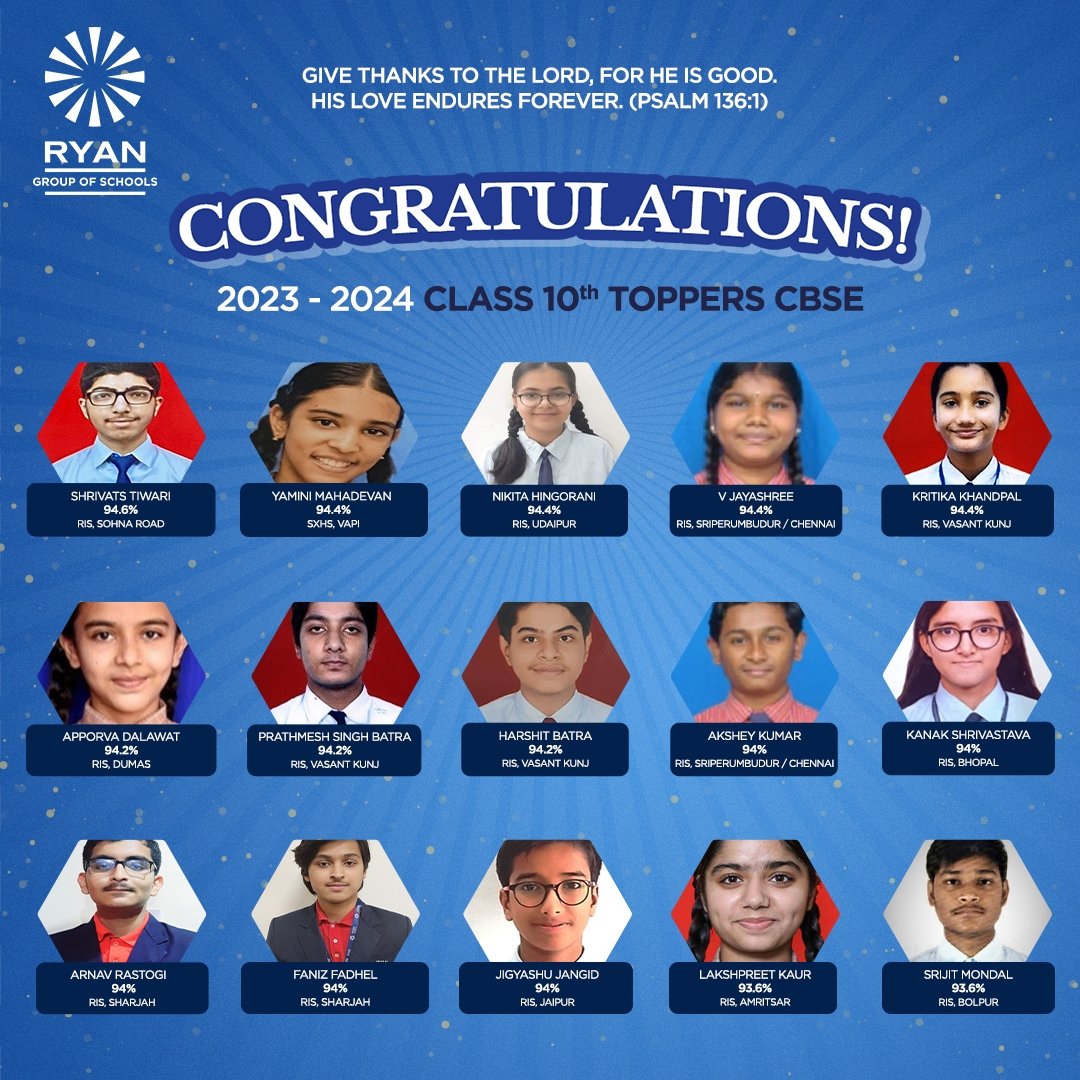 This accomplishment underscores our commitment to fostering a superior educational environment, empowering every student to shine. Here’s to our students' bright futures! 🌟

#RyanGroupOfSchools #CBSEResults #ProudMoment #AchievementUnlocked
