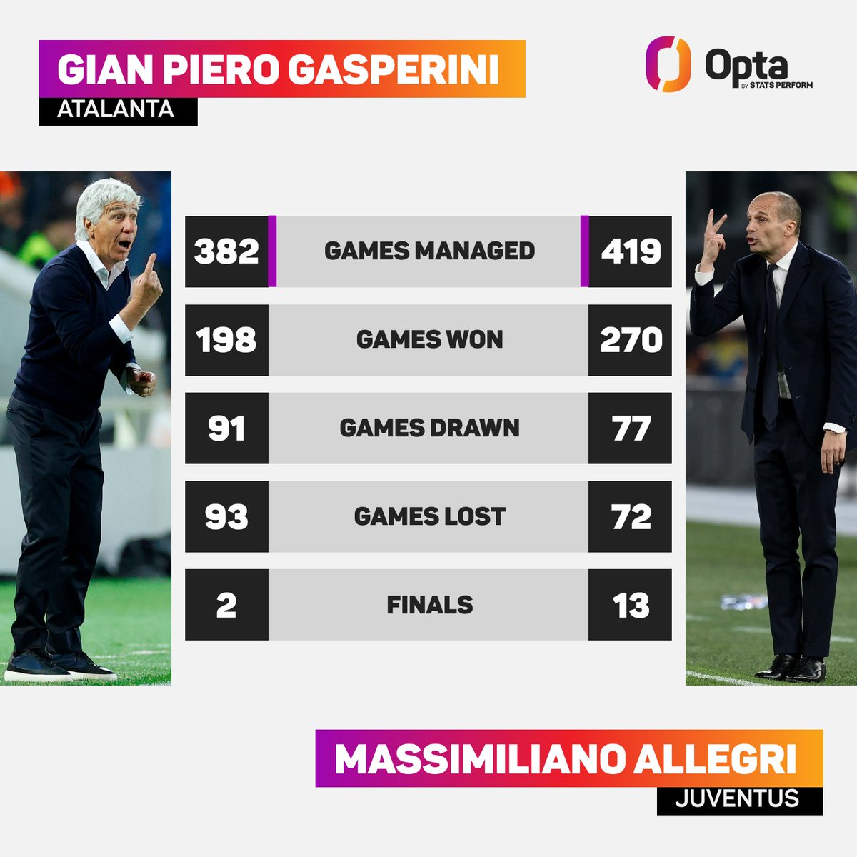 1 & 2 - The manager with the most games managed in Atalanta's history (#Gasperini - 382) and the manager with the second most games managed in Juventus' history (#Allegri - 419, Trapattoni - 596) in the Serie A era, will face off in tonight's #CoppaItalia final. Legends.