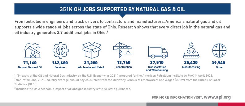 Across Ohio, the natural gas and oil industry supports more than 351,000 jobs - from construction to transportation.