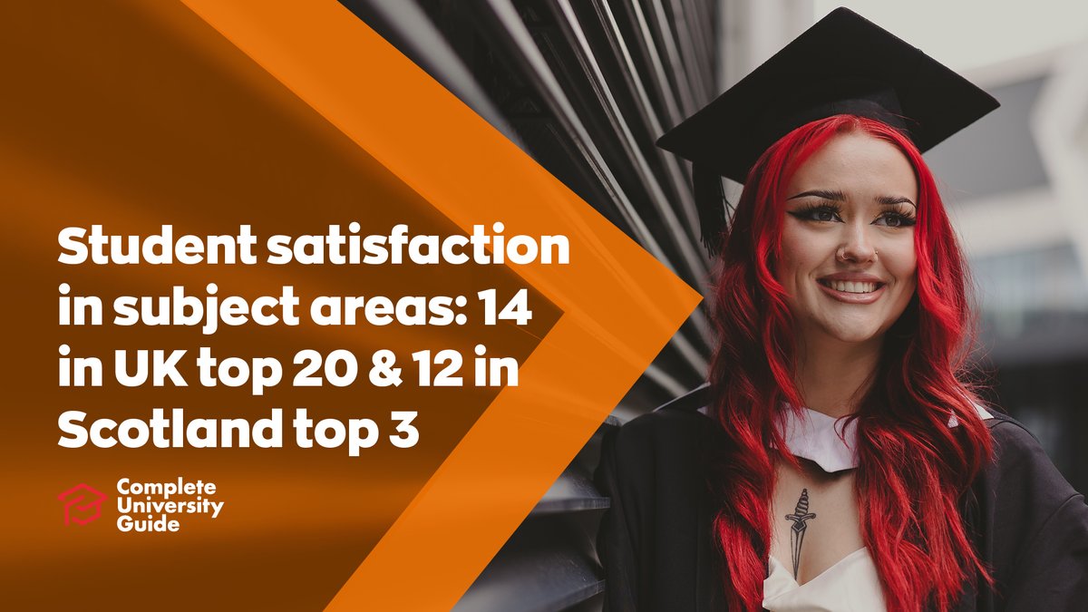 The latest Complete University Guide (@compuniguide) stats are out and RGU has achieved significant success at subject level with four different areas ranked inside the UK’s top 10 🙌 Read all about it at: loom.ly/GQLM4WQ