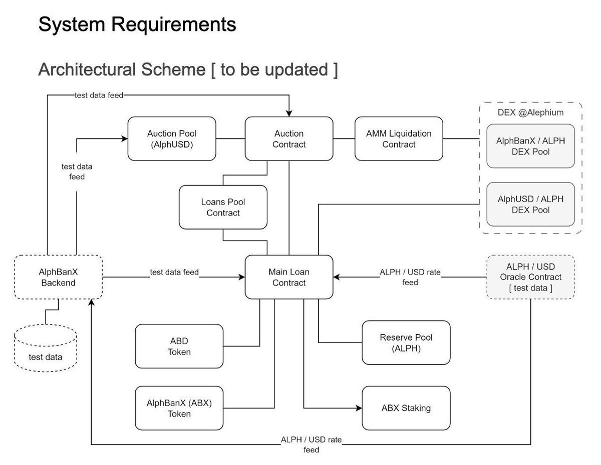 alephiumbank's tweet image. Very first Architectural Scheme 

Updates will follow

AlphBanX 2024⚡️