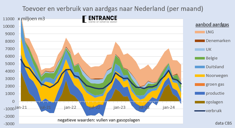 De aardgasbalans. Verschil tussen aanbod/import en verbruik is export. Ook bij lagere gasvraag blijft NL een spilfunctie in NW-Europa vervullen. Met de transit van gas wordt veel geld verdiend, wat wordt benut om de NL gastransporttarieven laag te houden. #grafiekvandedag