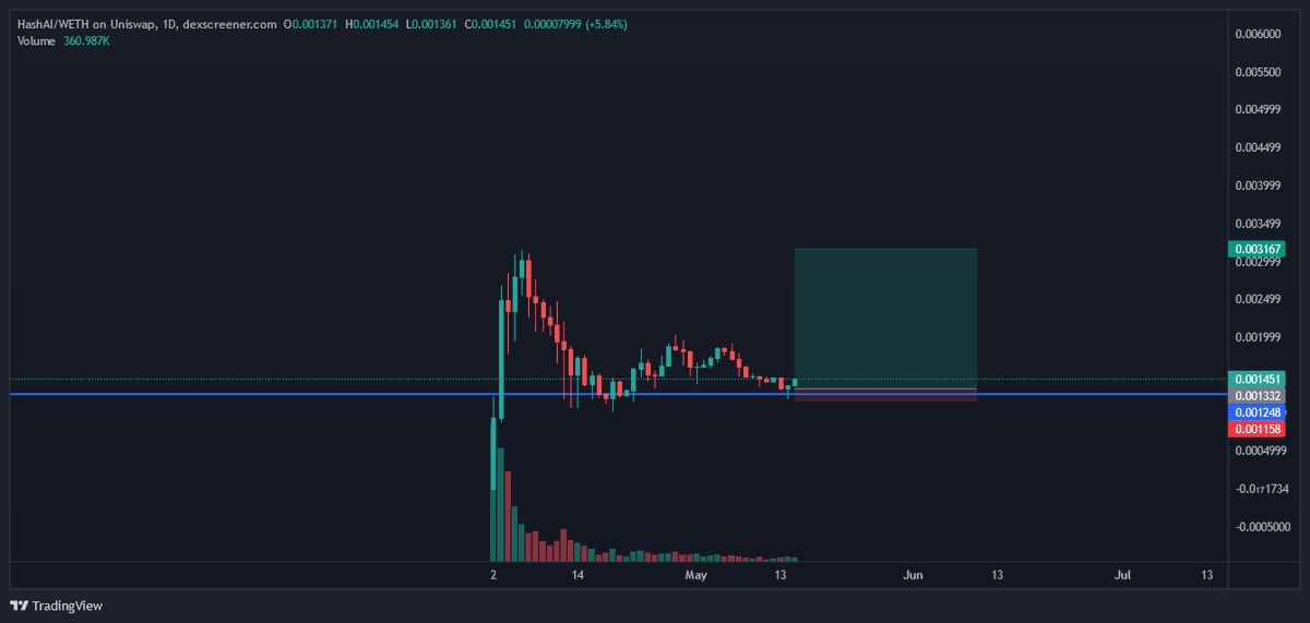 $HASHAI -  Think the AI/Meme rotation onchain should be good to go over coming 2 months and this setup looks solid.