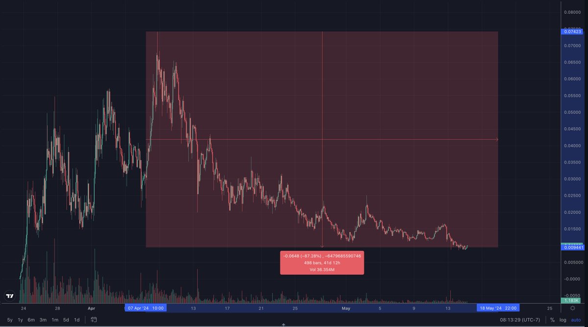 $BRETT is the most bullish coin I HAVE EVER seen in my life

the #1 memecoin on Base

lets make this clear

- BASE ecosystem volumed dropped off 90%+
- Base coins all dipped 85%+
- entire market was in a downtrend
- massive coordinated FUD storm

and yet BRETT held stronger than