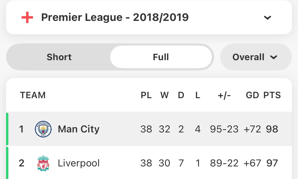 97 points with their only loss being at the Etihad and it still wasn’t enough to beat Pep. Arsenal fans think they have it bad now lmao