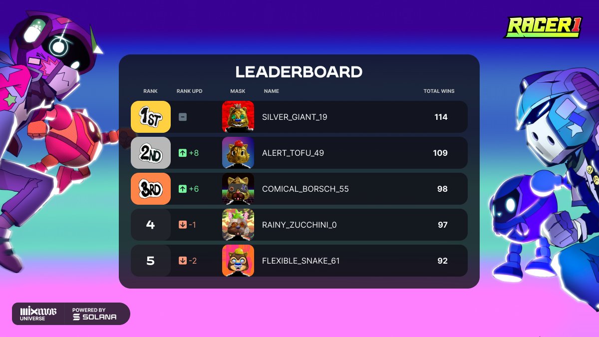 Intern Here. Guess what's finally here? That's right—LEADERBOARDS! 🏆 There’s 300K MXM up for grabs for this season! Think you've got what it takes? Prove it! 👇 uprising.mixmob.io