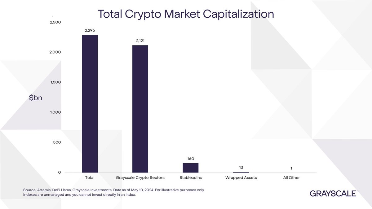 There are thousands of digital assets, and Grayscale Crypto Sectors looks to measure the investable tokens by market capitalization.