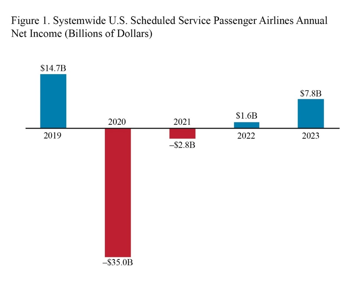 ✈️U.S. #Airlines gain $7.8 billion in after-tax net income for 2023, an increase of over $1.6B from 2022.💵 🛫2023 pre-tax operating profit: $13.2B 🛬2023 total operating revenue: $236.3B bts.gov/newsroom/us-ai…