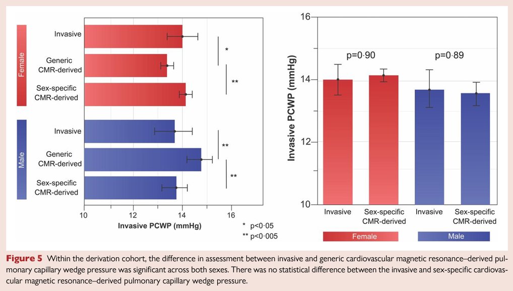 Pankaj Garg (@heartinmagnet) on Twitter photo Sex-specific CMR PCWP is more accurate to diagnose LVFP - doi.org/10.1093/ehjope…
<a href="/WHYCMR_BOT/">WHYCMR-BOT</a> #whycmr
Thanks to the whole team - <a href="/HeaIthy_Heart/">Ciaran</a> <a href="/GarethDMatthews/">GarethMatthews</a> @AndyJSwift <a href="/vass_vassiliou/">Vass Vassiliou</a> <a href="/Dr_Demirkiran/">Ahmet Demirkıran MD PhD</a> <a href="/smrabd/">Samer Alabed</a> <a href="/pswoboda81/">peter swoboda</a> <a href="/NayAungMD/">Nay Aung</a> Sex-specific CMR PCWP is more accurate to diagnose LVFP - doi.org/10.1093/ehjope…
<a href="/WHYCMR_BOT/">WHYCMR-BOT</a> #whycmr
Thanks to the whole team - <a href="/HeaIthy_Heart/">Ciaran</a> <a href="/GarethDMatthews/">GarethMatthews</a> @AndyJSwift <a href="/vass_vassiliou/">Vass Vassiliou</a> <a href="/Dr_Demirkiran/">Ahmet Demirkıran MD PhD</a> <a href="/smrabd/">Samer Alabed</a> <a href="/pswoboda81/">peter swoboda</a> <a href="/NayAungMD/">Nay Aung</a>