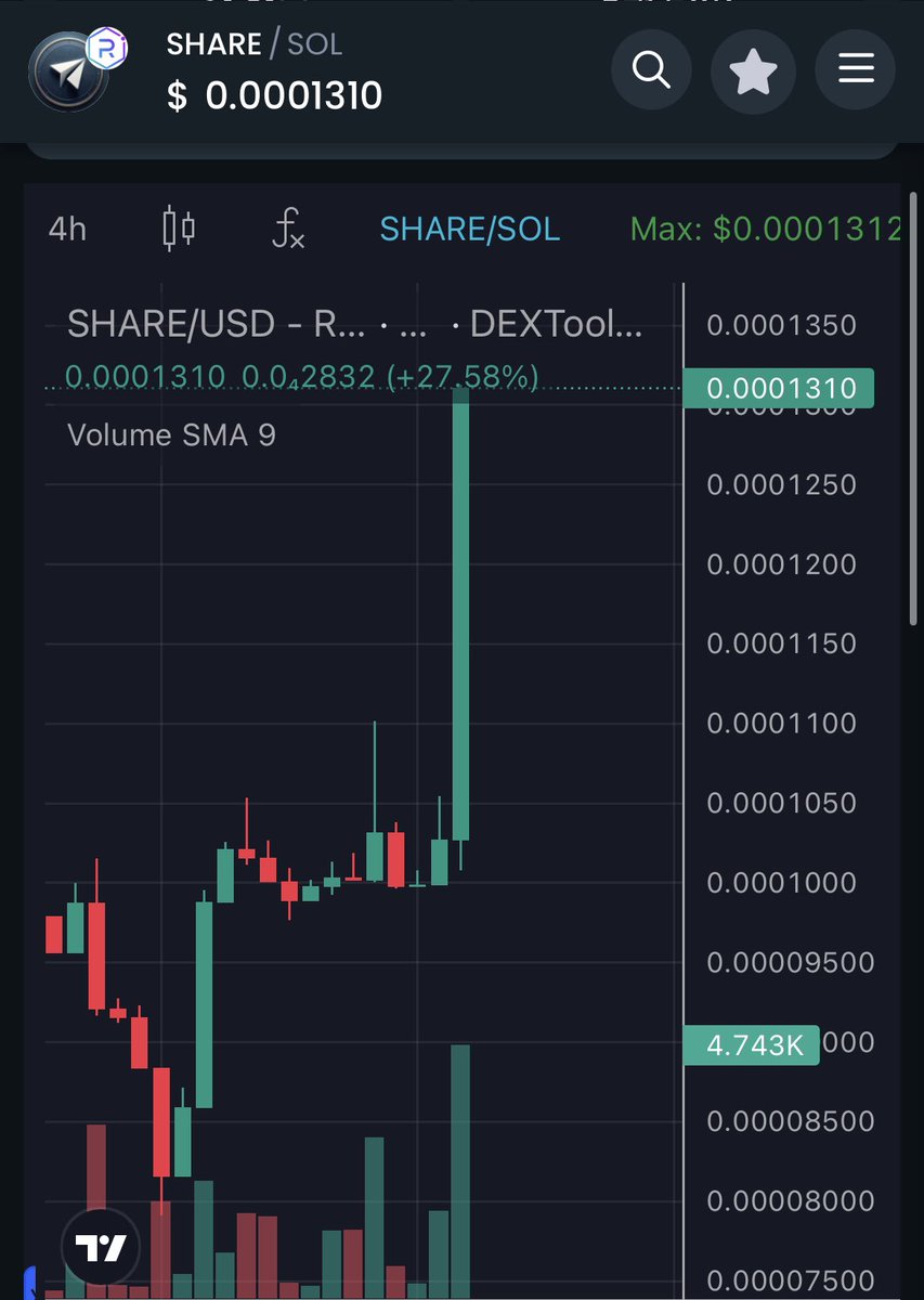 JSPHost's tweet image. Nice green candle on $SHARE . A real world positive impact fund. 
First initiative close to deployment.

Marketing ramping up.

Make money, have fun &amp;amp; make a change in the world.

E6Eg7Esj5tfSwkbDGdrzhrotqptv7ghJNarLZ9rbHDSG

@shareon_crypto