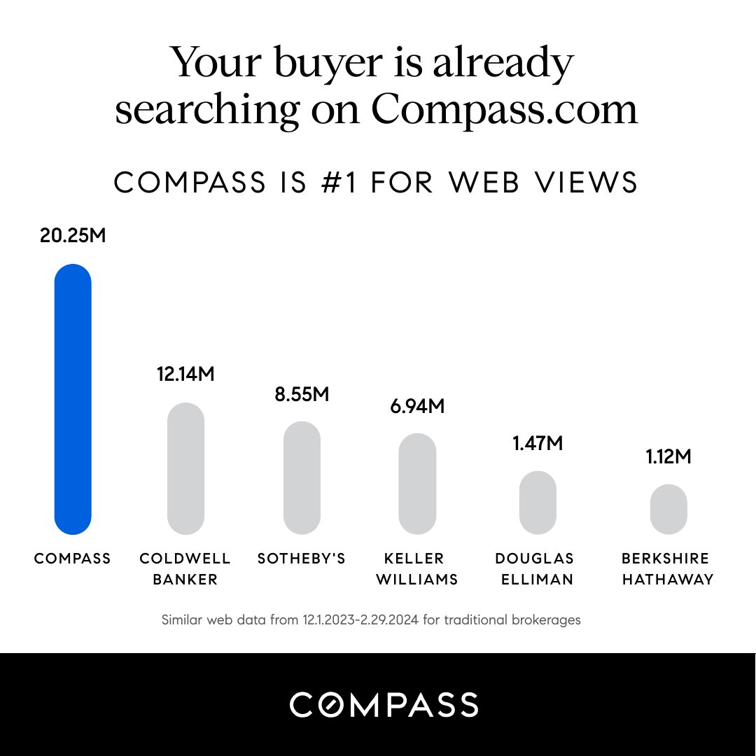 chanafirestone's tweet image. Thinking of selling your home? 🏡 Look no further than Compass.com - the top choice for buyers searching online. Let's chat about how I can help you sell your home quickly and for top dollar! #SellWithMe #compassrealestate #compassrealtor 🏡💰