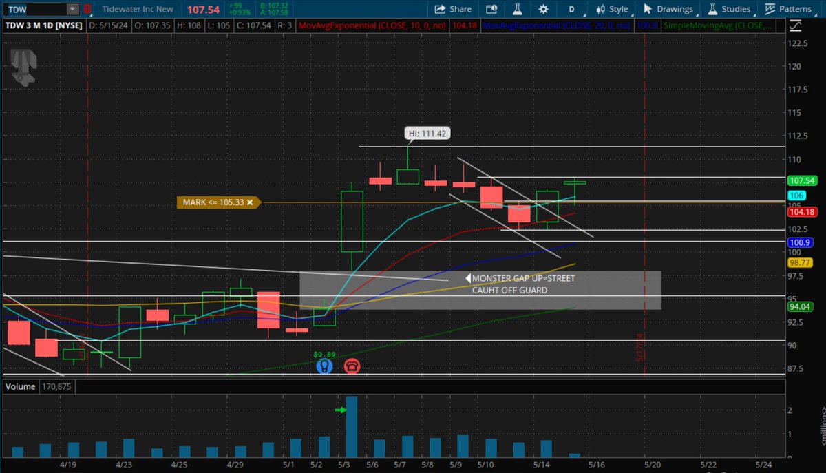 Like how TDW backed off R1 on open....108 was 65 min level too and now curling.....the strength here with oil weakness is nice......if look at the compps KGS LBRT VTOL HLX.....this sector strong