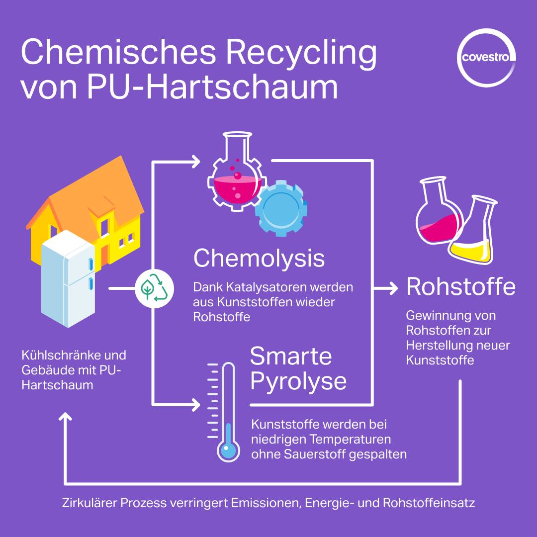 Chemisches #Recycling hilft uns, die #Kreislaufwirtschaft zu verwirklichen. ♻ Wie? Indem wir alte Kunststoffe, z. B. aus Kühlschränken, in ihre Grundbausteine zerlegen und diesen neues Leben einhauchen. Hier sind zwei Technologien, um PU-Hartschaum zu recyceln. 👇 #IFAT