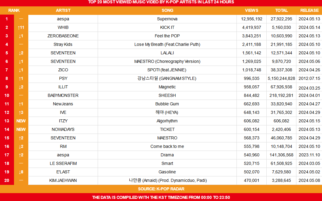 Top 20 Most Viewed Music Video by K-Pop Artists on May 15th ⚠If you don't see a MV, it's because K Pop Radar hasn't added it yet. This list is NOT made by me, it's made by K-Pop Radar.