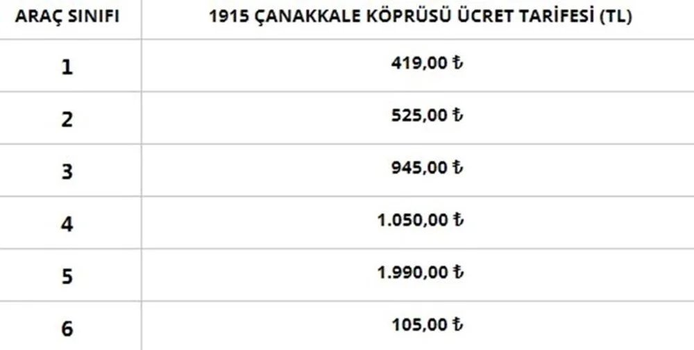 #Köprü ve #otoyol ücretlerine yılbaşında yapılan %76 zamdan sonra, bugün yapılan %60'lık zam ile birlikte 2024 yılının ilk beş ayında yapılan toplam zam oranı %181,6'e ulaştı! TÜİK bu zam oranlarını görüyor mu?