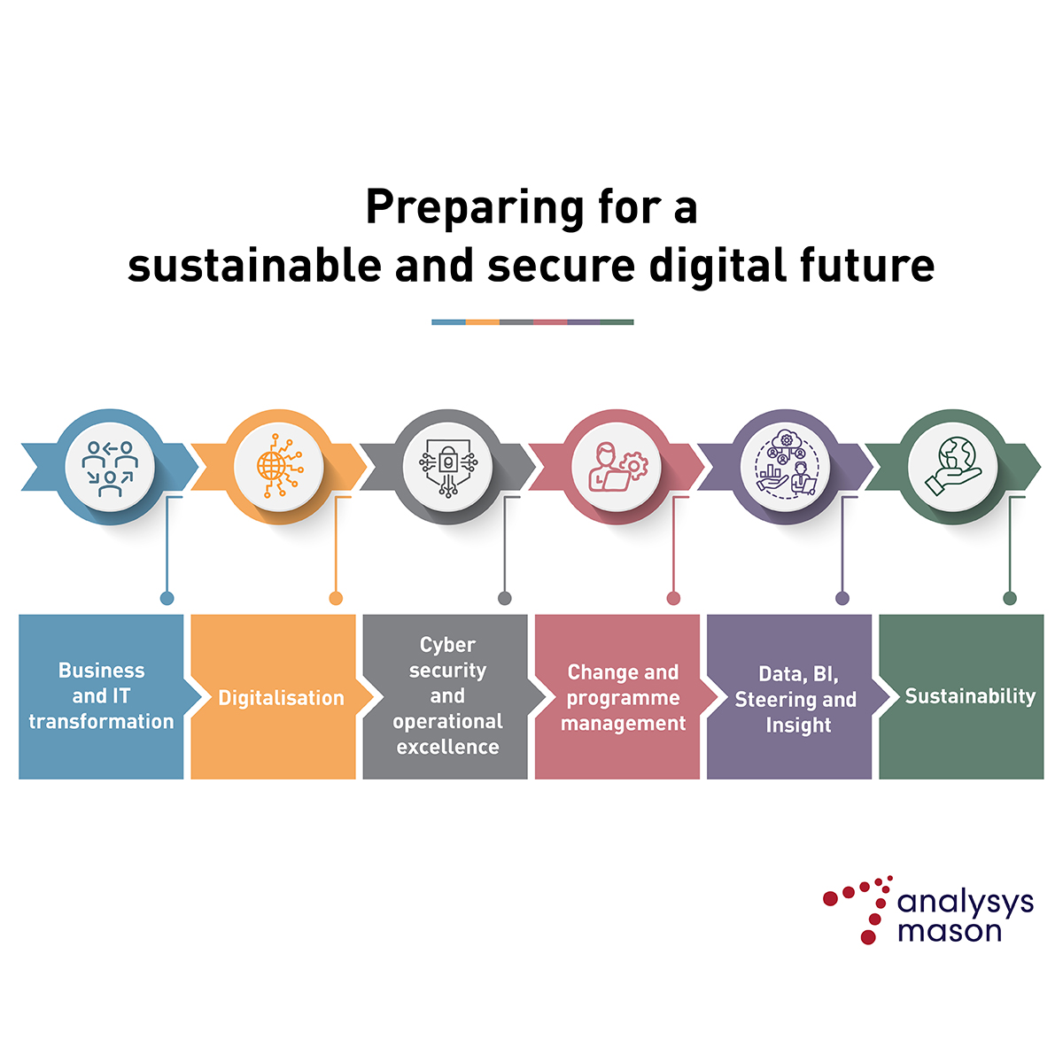 Companies, regardless of size, must gear up for a sustainable digital future, tackling legacy challenges while defining new operating models with AI integration. We help clients achieve optimal outcomes in business-critical change: bit.ly/4bfHe04