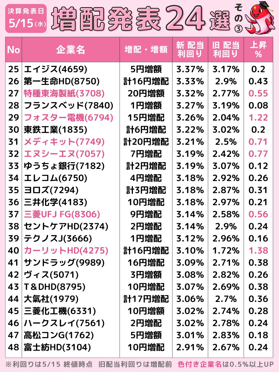 🎏5/15(水)増配発表 24選 その3⃣🎏 増配を発表した注目企業をまとめました😊👏 3回に分けて投稿の最後「その3⃣」です✨ その1⃣はこちら x.com/purazumakoi/st… その2⃣はこちら x.com/purazumakoi/st… ━━━━━━━━━━━━━━━━━━ 🎏5/15増配発表 企業24選 その3⃣🎏