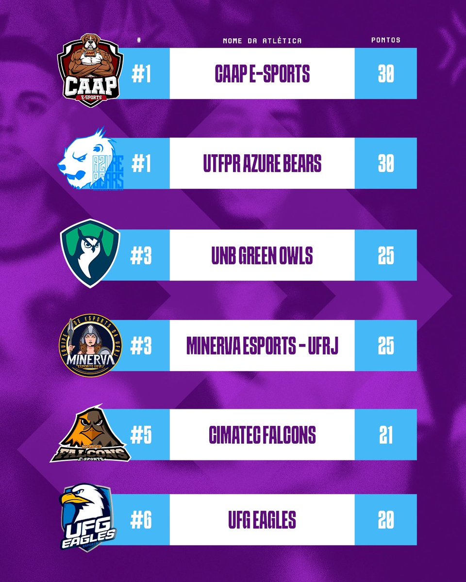 AcadArenaBR's tweet photo. O primeiro ALL10 de 2024 está aqui!🔟
Baseado nos Inters organizados e no número de times participantes da @copaaliancagg , essas são até o momento as melhores atléticas do Ranking de Estrelas da Aliança!
#acadarena #aliança https://t.co/zncPoQiyUT
