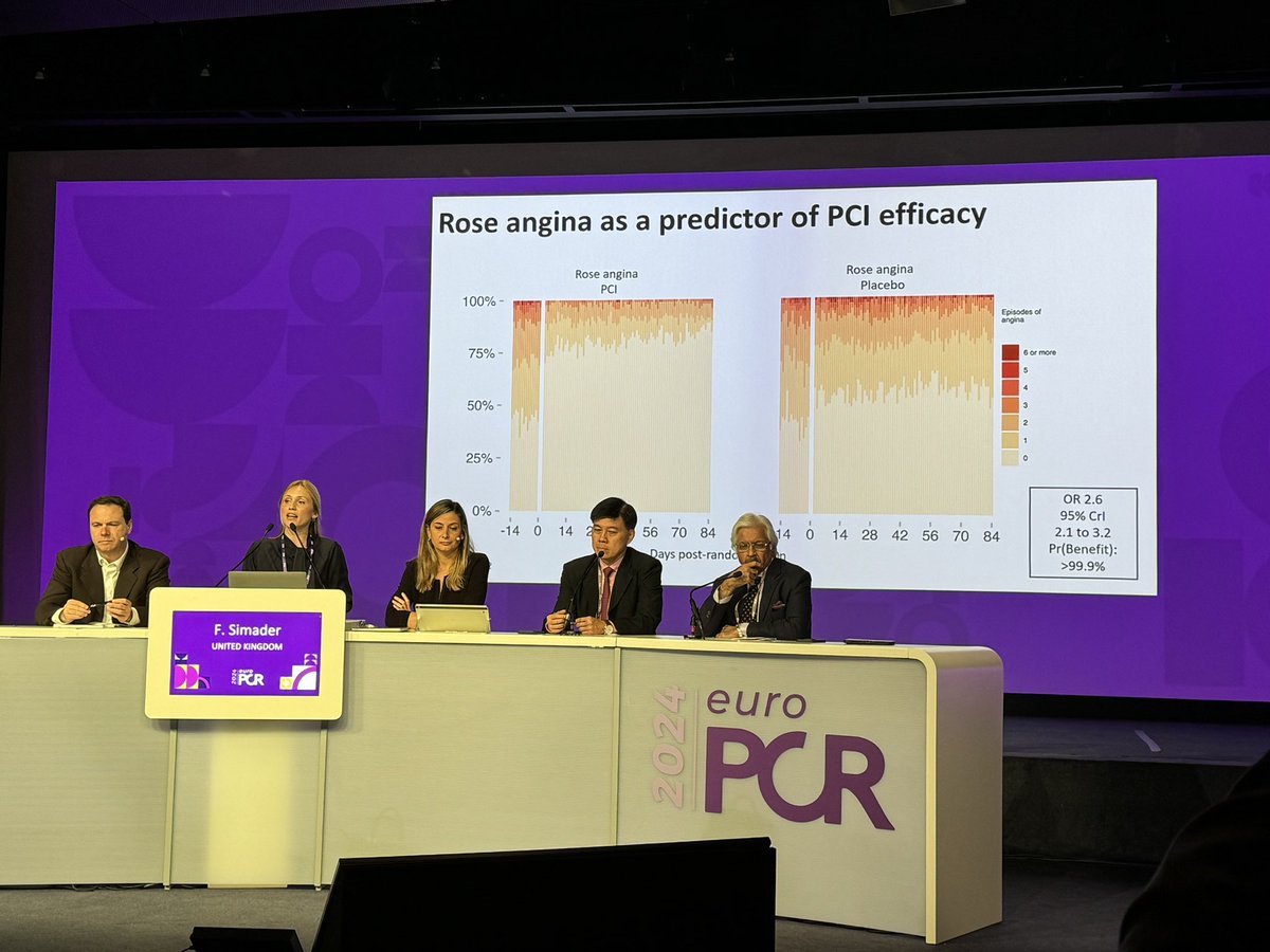 .@FloSimader on #ORBITA-2 at #EuroPCR: 📌Poor correlation between symptoms & disease severity 📌Symptom nature is a powerful predictor of the placebo-controlled efficacy of #PCI 📌Rose angina & typical angina are excellent predictors of the placebo-controlled efficacy of PCI