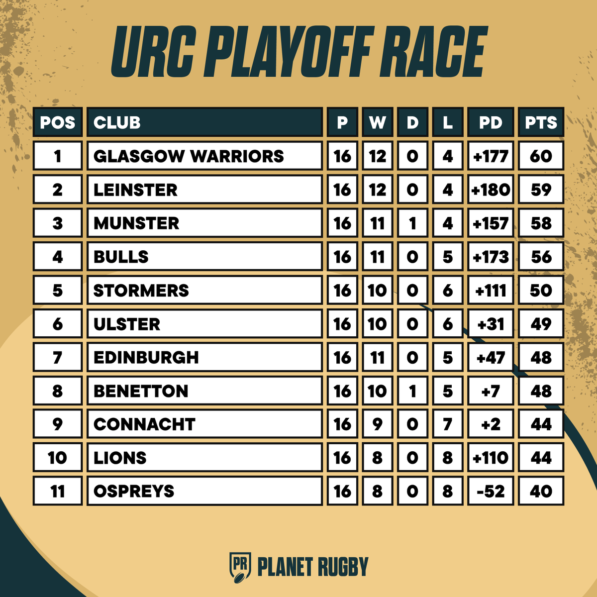 📋 It is as tight as ever in the #URC's #RaceToTheEight with just two rounds remaining. 

👇 Check out the full playoff picture in the story below!