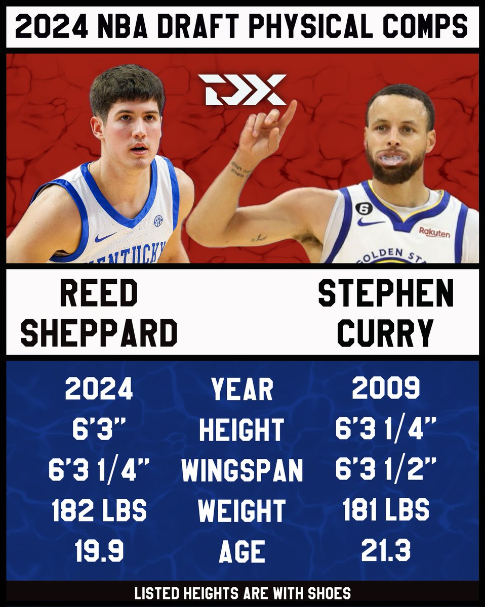 Different games, but similar physical traits between 21-year old Steph Curry and Reed Sheppard, according to the DX database.