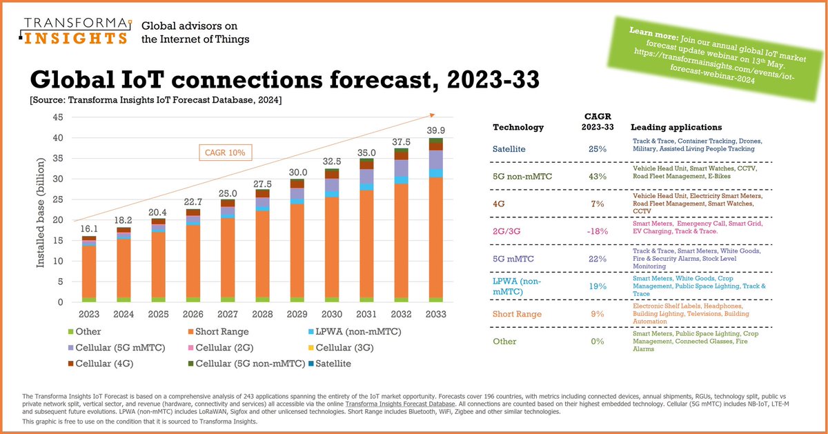 Global IoT Market Projected to Hit 40 Billion Connections by 2033!

Transforma Insights recently released its ‘Global IoT Forecast Report, 2023-2033,’ offering a comprehensive overview of the global Internet of Things (IoT) market. The report highlighted that by the end of 2023,