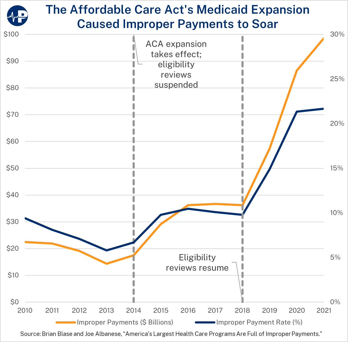 The #ACA's Medicaid expansion resulted in an explosion of federal #Medicaid improper payments, soaring from $14.4B in 2013 to $98.7B in 2021

The primary reason: millions of people were enrolled in Medicaid without proper #eligibility reviews.

#ParagonPIC #MedicaidEligibility