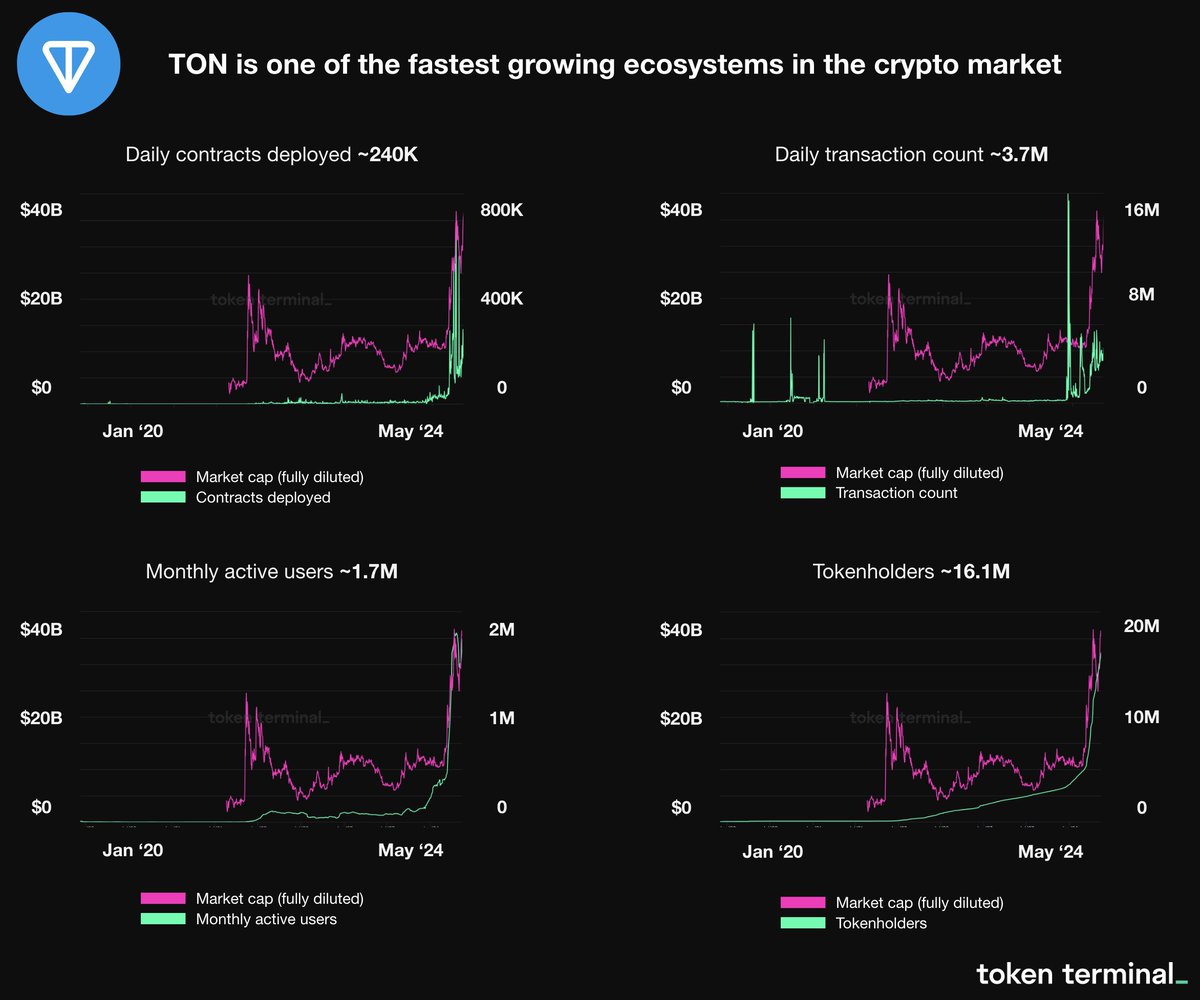 The @ton_blockchain has seen rapid growth across multiple fundamental metrics over the past six months. And the market has taken notice. 🔗tokenterminal.com/terminal/proje…