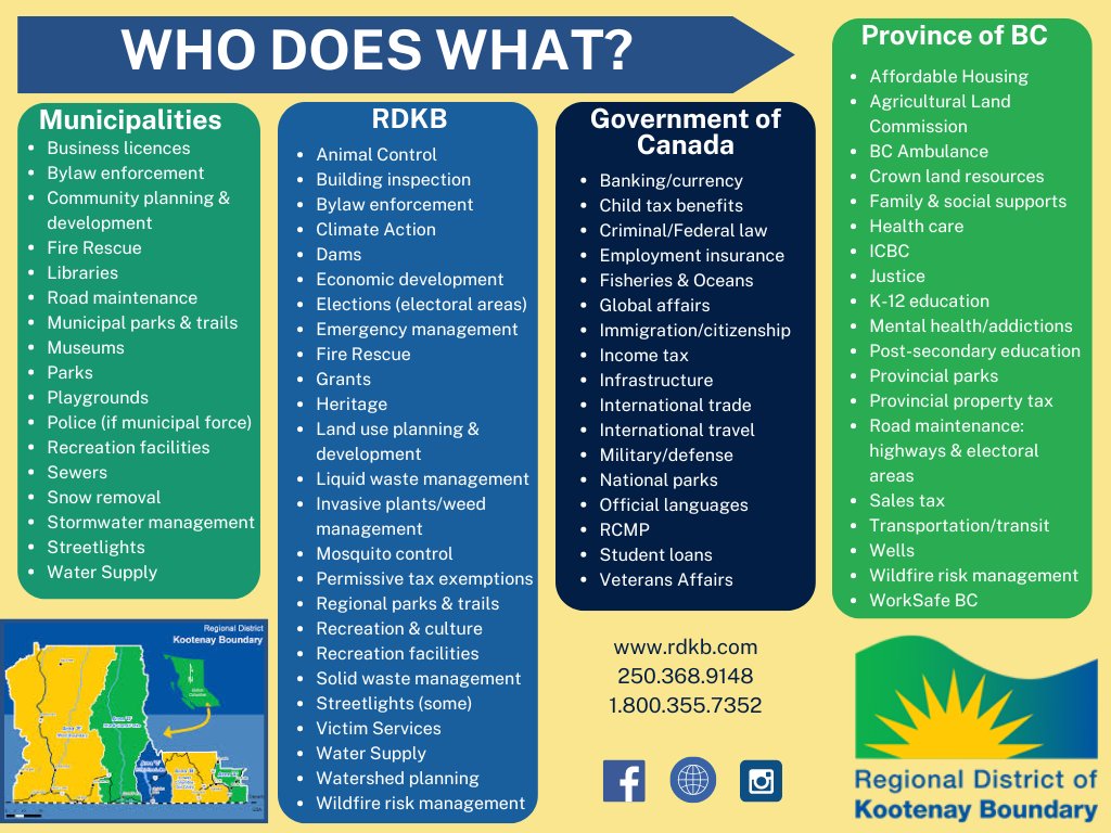 Did you know that the #RDKB, your regional government, delivers 73 services to the 33,000+ residents from Champion Lakes (Area A) in the east to Big White in the west? See the graphic below for more info on how we serve our communities. #LocalGovernmentAwarenessWeek