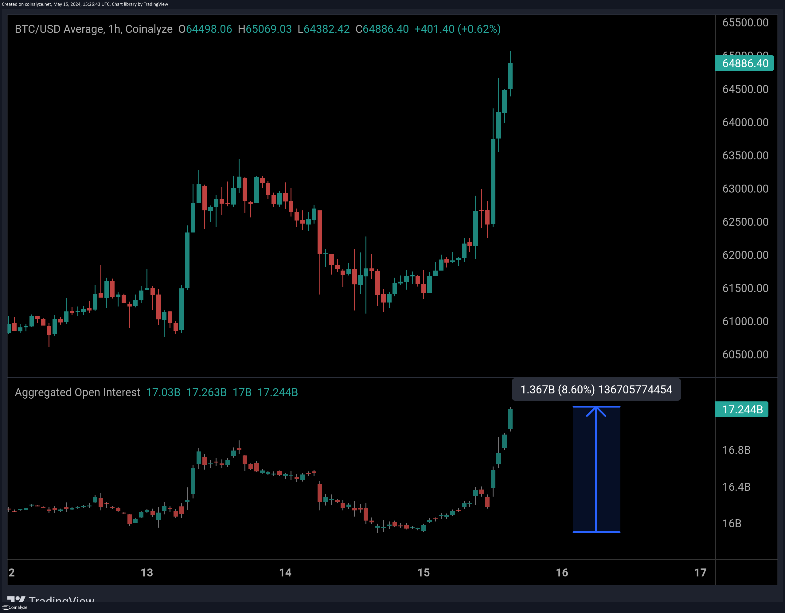 Bitcoin Open Interest