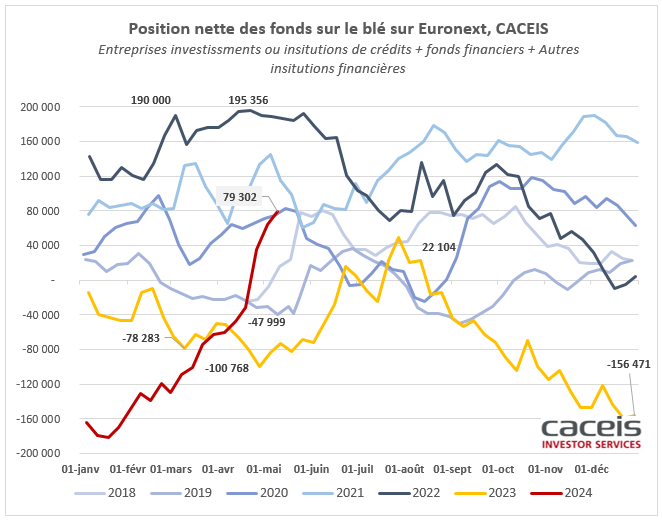 MD_fr_grains's tweet photo. Que serait le "Weather market" sans les fonds ? 🌧️☀️🌪️
Poursuite des achats des fonds avec une position nette +79 302 lots pour #wheat 📈!! #moneymanagers #blé #Euronext #MATIF https://t.co/Af2AT2y9sM
