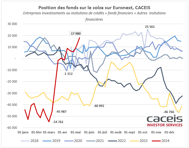 MD_fr_grains's tweet photo. Que serait le "Weather market" sans les fonds ? 🌧️☀️🌪️
Poursuite des achats des fonds avec une position nette +79 302 lots pour #wheat 📈!! #moneymanagers #blé #Euronext #MATIF https://t.co/Af2AT2y9sM