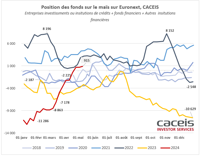 MD_fr_grains's tweet photo. Que serait le "Weather market" sans les fonds ? 🌧️☀️🌪️
Poursuite des achats des fonds avec une position nette +79 302 lots pour #wheat 📈!! #moneymanagers #blé #Euronext #MATIF https://t.co/Af2AT2y9sM