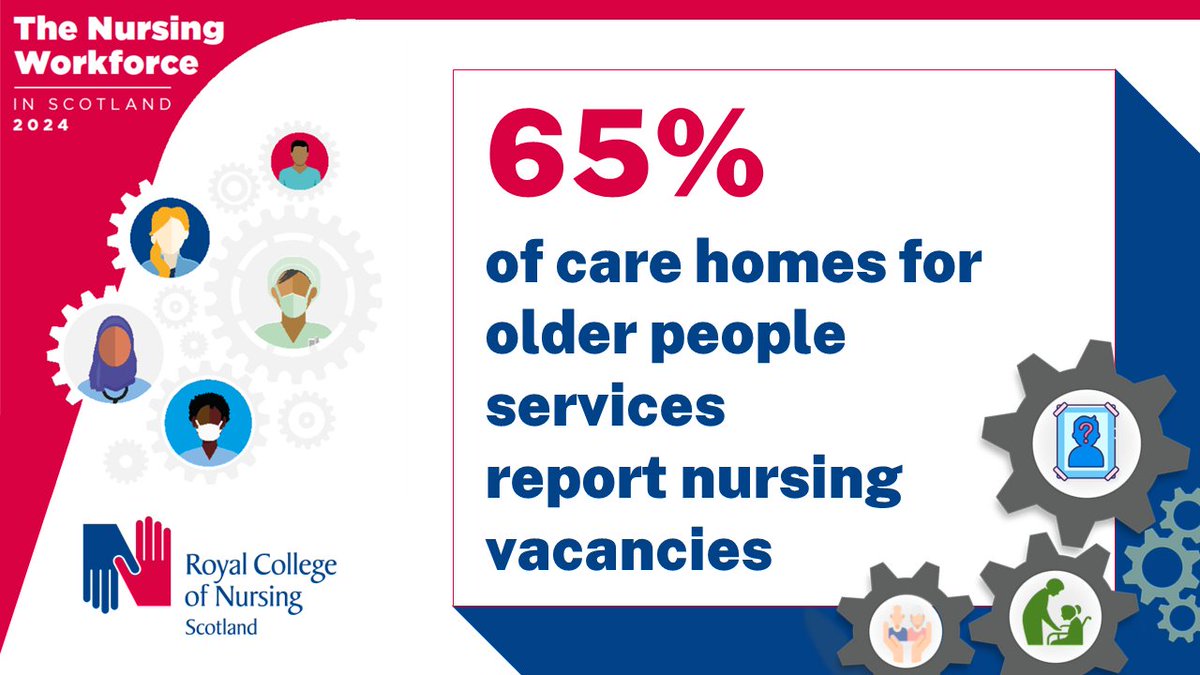 With almost two thirds of Scotland’s care homes for older people services short of nursing staff, more needs to be done to recruit to the social care sector. Find out more bit.ly/3Vb9tHP