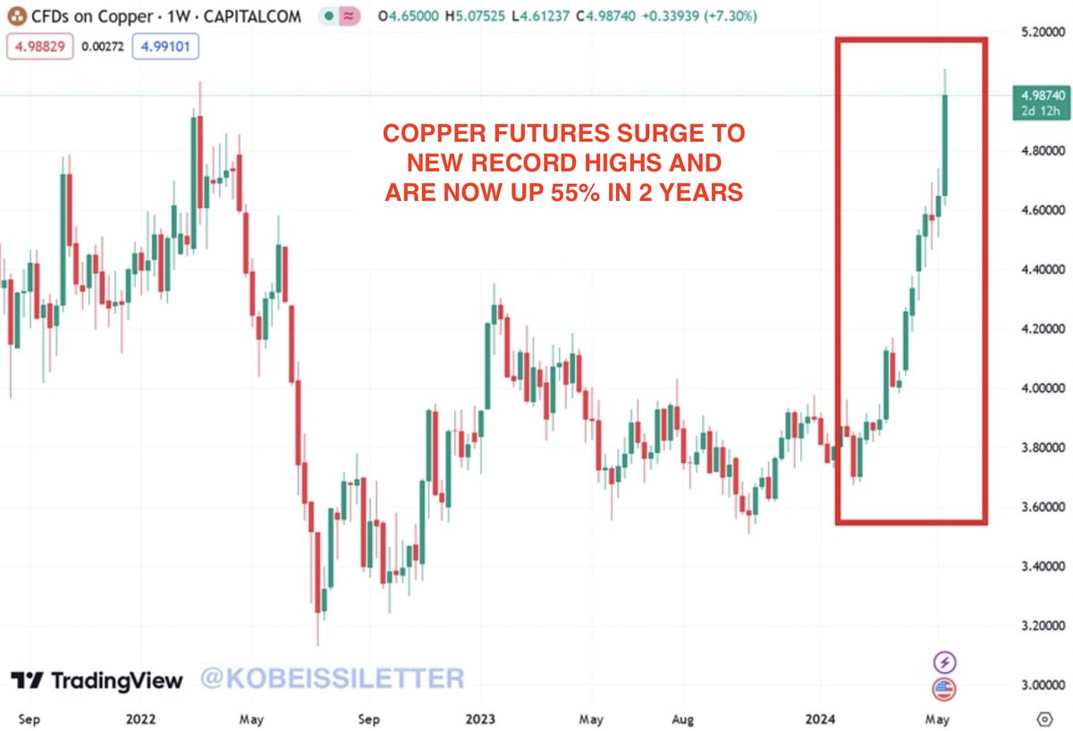 JUST IN: Copper prices rise to a new record high of $5.08 per pound, now up 30% year-to-date. The previous all time high of $5.03 took place in March 2022 when inflation had risen at its fastest pace in 40 years. Over the last 3 months, copper prices are up 35%, fueling