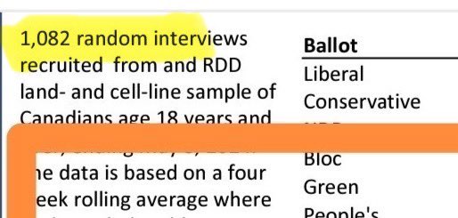 Awe God bless your little heart you tried 🥹
Ahem….see that WEE small # to the left? 1082 interviews? When did 1082 become a majority?? Majority of what your Facebook friends? #FactsMatter #FactOverFeelings #MediaLiteracy #cdnpolitics