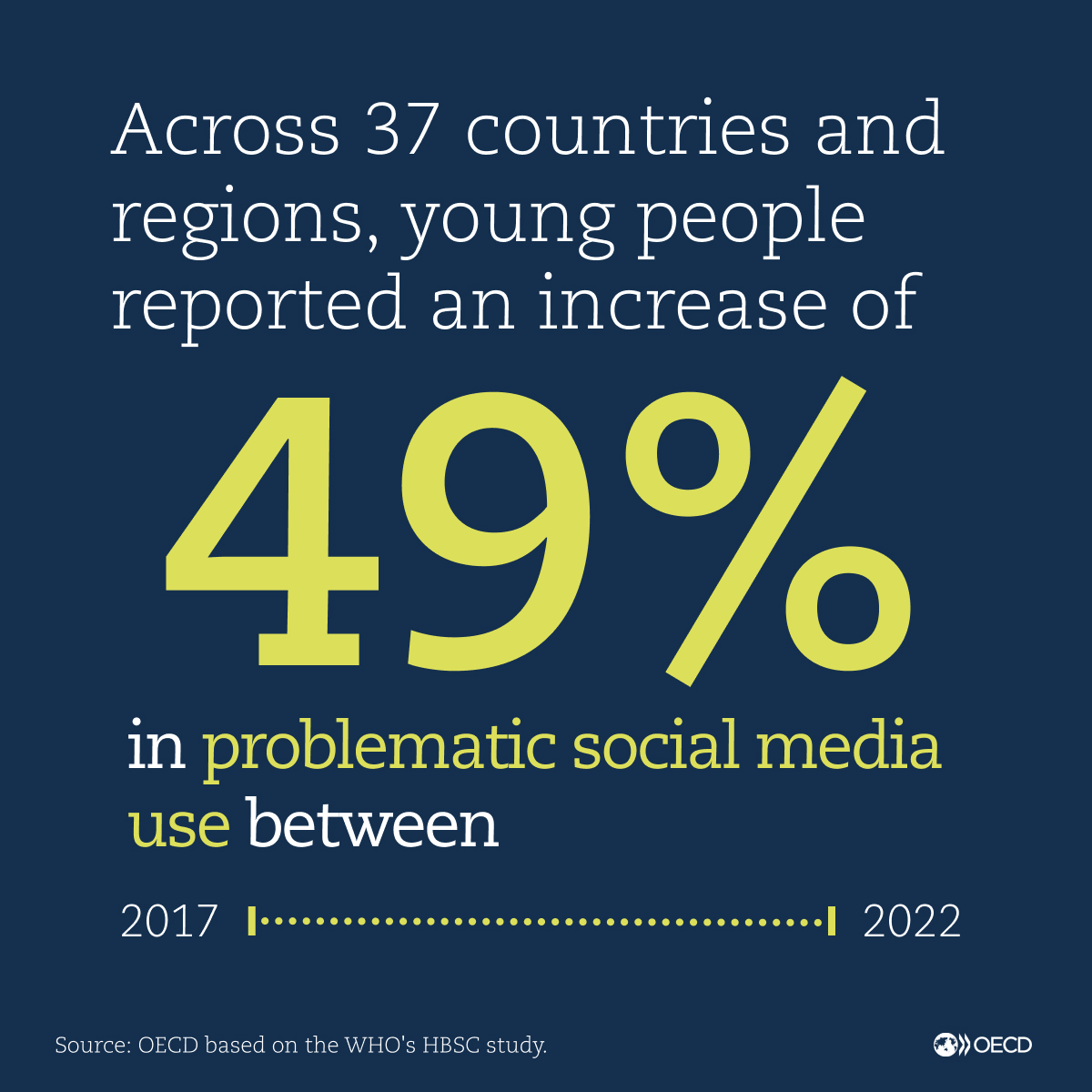 🤳 Problematic #SocialMedia use occurs when online activity negatively affects users’ mental health and well-being. 🤔 What policy areas could help foster #MentalHealth in the digital age? The new OECD Digital Economy Outlook takes a look 👉oe.cd/il/deo-sp2 #OECDdigital